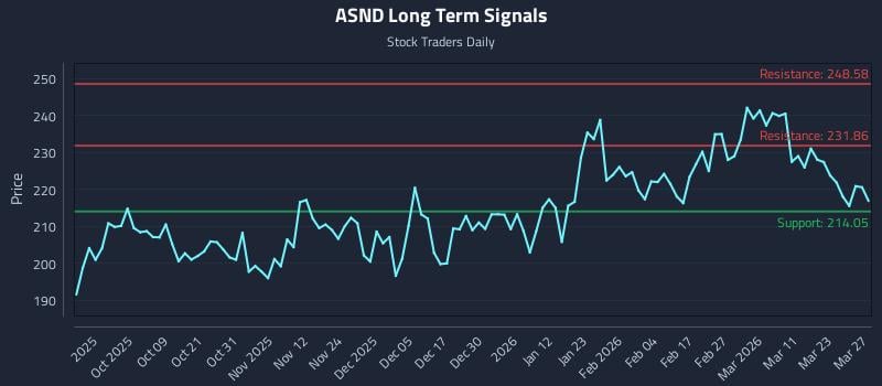 ASND Long Term Analysis for March 28 2026