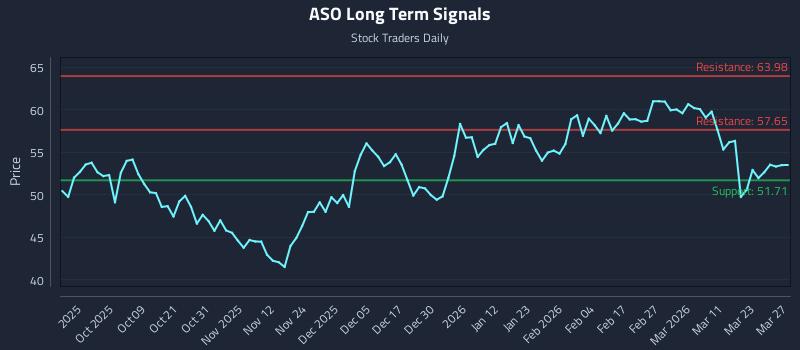 ASO Long Term Analysis for March 28 2026 ASO Long Term Analysis for March 28 2026