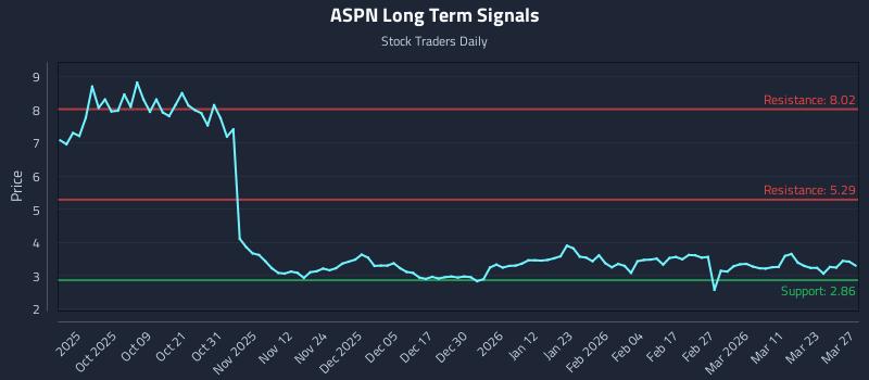 ASPN Long Term Analysis for March 28 2026