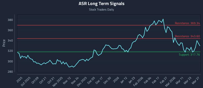 ASR Long Term Analysis for March 28 2026 ASR Long Term Analysis for March 28 2026