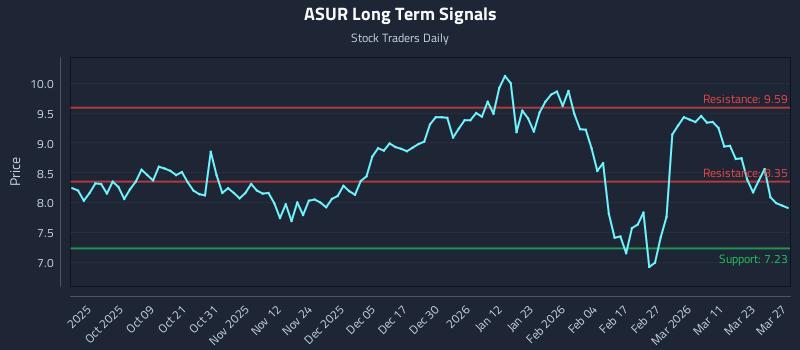 ASUR Long Term Analysis for March 28 2026
