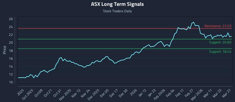 ASX Long Term Analysis for March 28 2026 ASX Long Term Analysis for March 28 2026