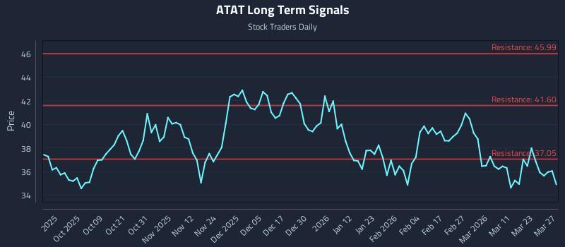 ATAT Long Term Analysis for March 28 2026