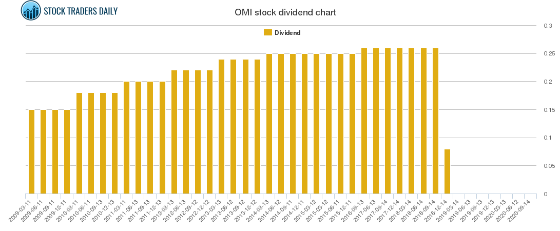OMI Dividend Chart
