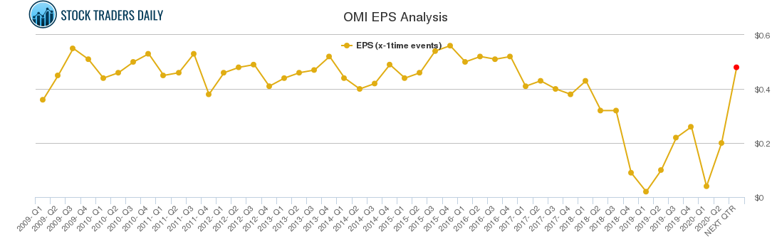 OMI EPS Analysis