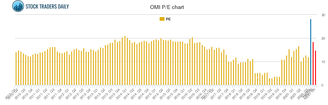 OMI PE chart