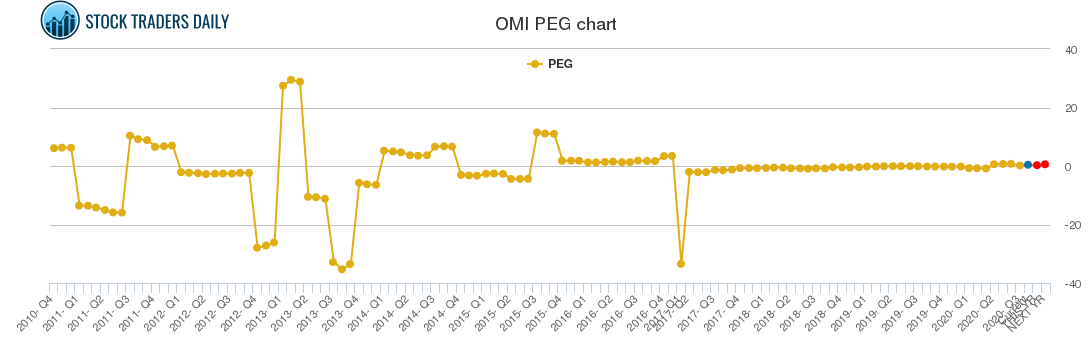 OMI PEG chart