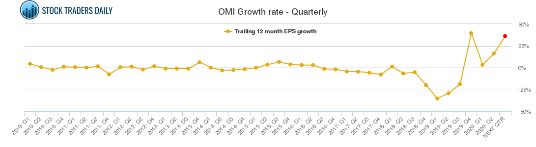 OMI Growth rate - Quarterly