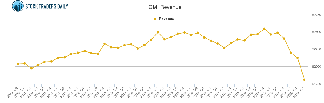 OMI Revenue chart