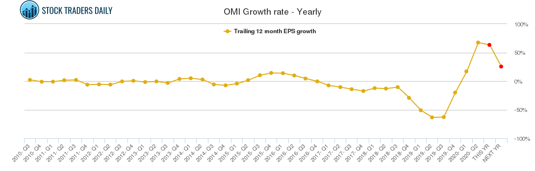 OMI Growth rate - Yearly