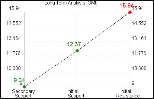 OMI Long Term Analysis