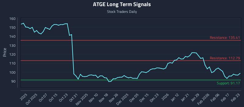 ATGE Long Term Analysis for March 28 2026