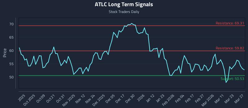 ATLC Long Term Analysis for March 28 2026