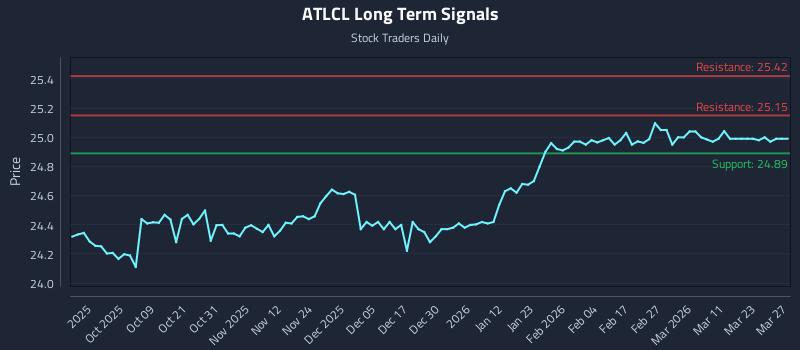 ATLCL Long Term Analysis for March 28 2026