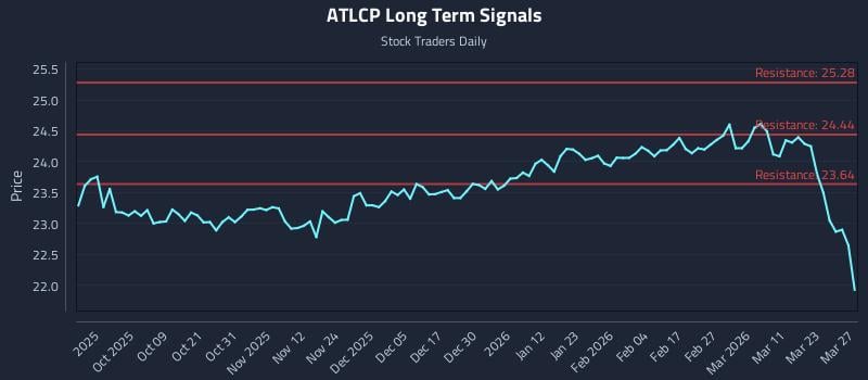 ATLCP Long Term Analysis for March 28 2026