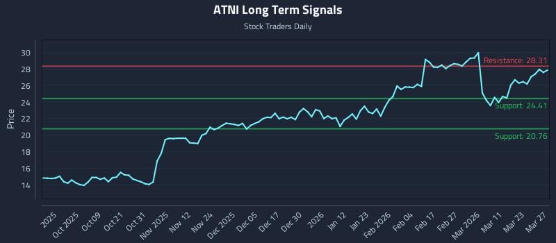 ATNI Long Term Analysis for March 28 2026