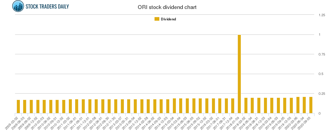 ORI Dividend Chart