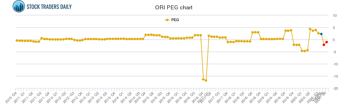 ORI PEG chart