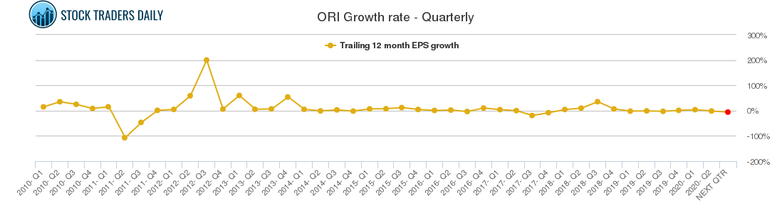 ORI Growth rate - Quarterly