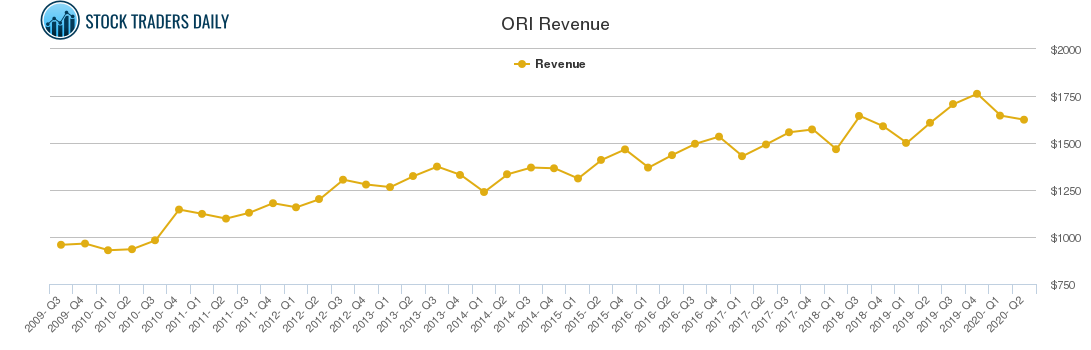 ORI Revenue chart