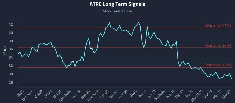 ATRC Long Term Analysis for March 28 2026