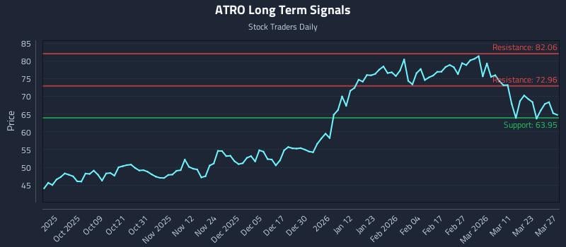 ATRO Long Term Analysis for March 28 2026
