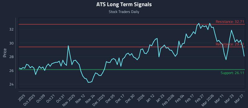 ATS Long Term Analysis for March 28 2026