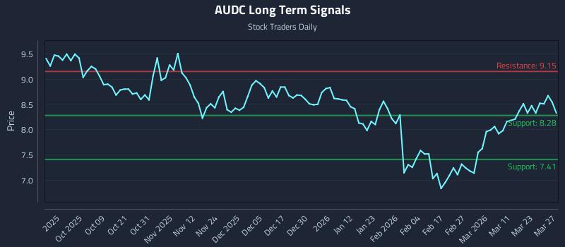 AUDC Long Term Analysis for March 28 2026 AUDC Long Term Analysis for March 28 2026
