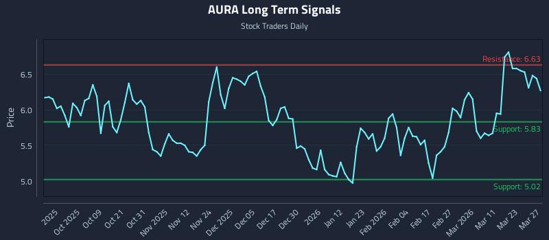 AURA Long Term Analysis for March 28 2026 AURA Long Term Analysis for March 28 2026