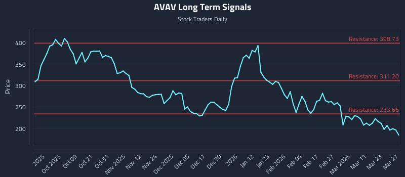 AVAV Long Term Analysis for March 28 2026 AVAV Long Term Analysis for March 28 2026