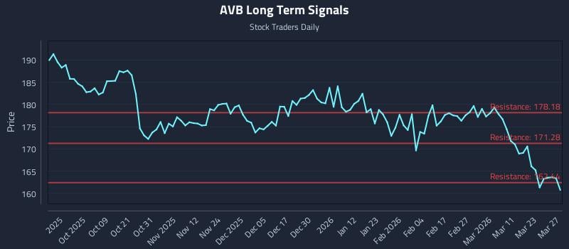 AVB Long Term Analysis for March 28 2026