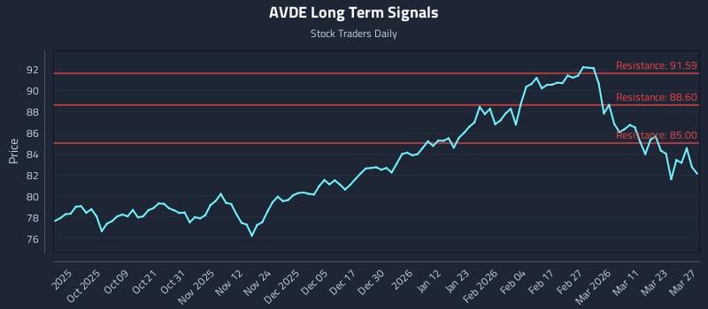 AVDE Long Term Analysis for March 28 2026 AVDE Long Term Analysis for March 28 2026