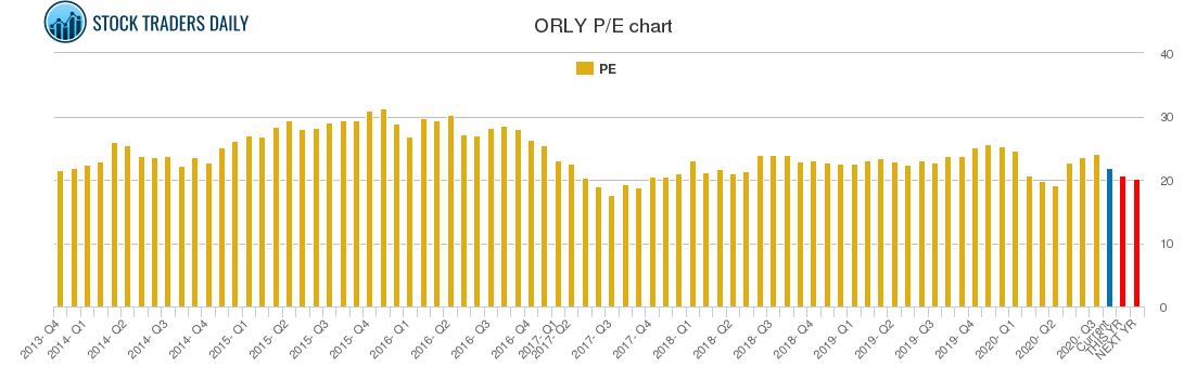 ORLY PE chart