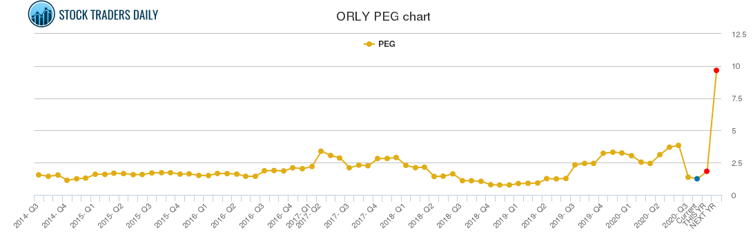 ORLY PEG chart