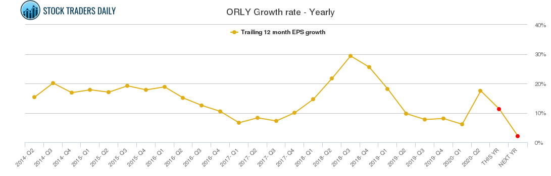 ORLY Growth rate - Yearly