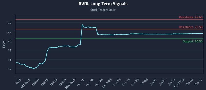 AVDL Long Term Analysis for March 28 2026