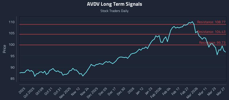 AVDV Long Term Analysis for March 28 2026 AVDV Long Term Analysis for March 28 2026