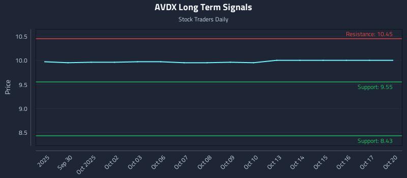 AVDX Long Term Analysis for March 28 2026