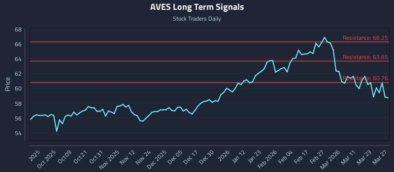 AVES Long Term Analysis for March 28 2026 AVES Long Term Analysis for March 28 2026