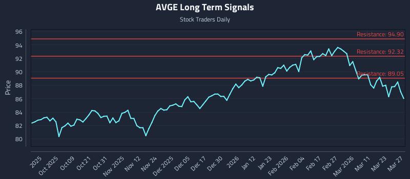 AVGE Long Term Analysis for March 28 2026