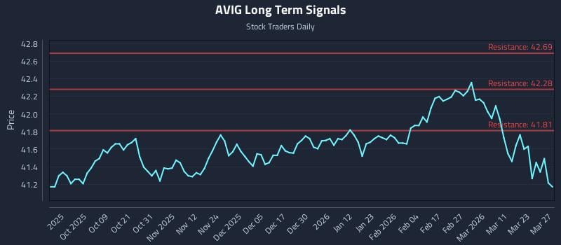 AVIG Long Term Analysis for March 28 2026