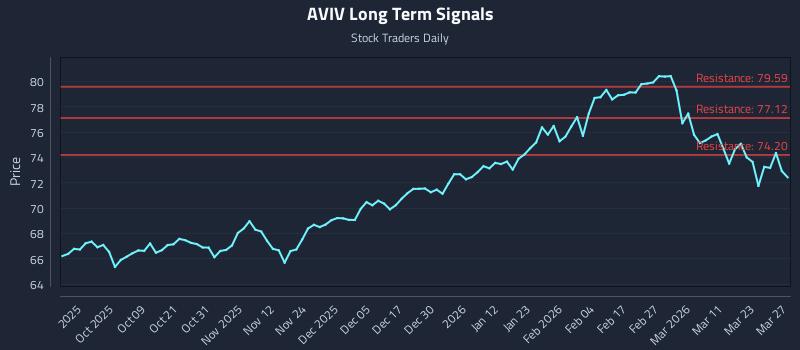 AVIV Long Term Analysis for March 28 2026