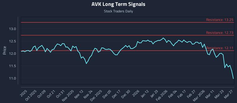AVK Long Term Analysis for March 28 2026
