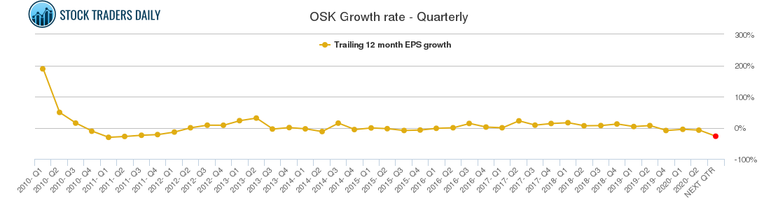 OSK Growth rate - Quarterly