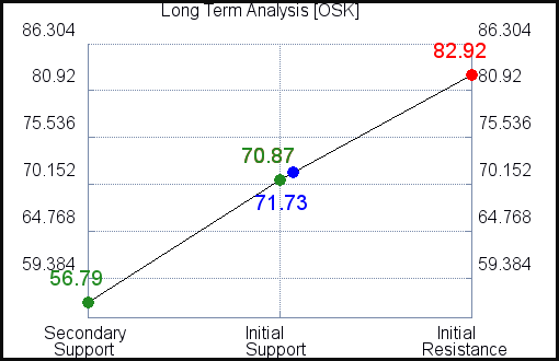 OSK Long Term Analysis
