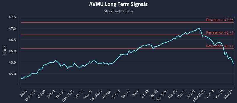 AVMU Long Term Analysis for March 28 2026 AVMU Long Term Analysis for March 28 2026