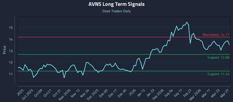 AVNS Long Term Analysis for March 28 2026 AVNS Long Term Analysis for March 28 2026