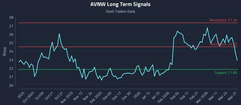 AVNW Long Term Analysis for March 28 2026