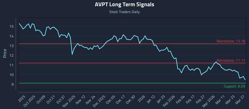 AVPT Long Term Analysis for March 28 2026