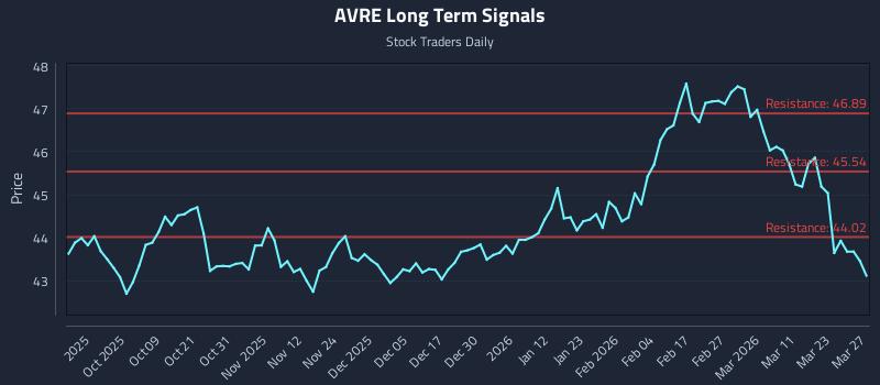 AVRE Long Term Analysis for March 28 2026